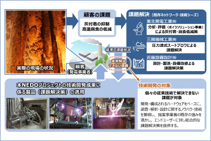 産業廃棄物発電プラントにおける灰付着・高温腐食対策表面改質技術開発