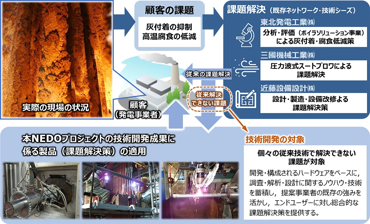 産業廃棄物発電プラントにおける灰付着・高温腐食対策表面改質技術開発