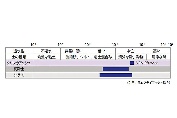 各種土壌の比表面積の棒グラフ