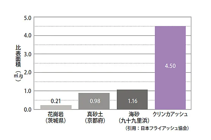 クリンカアッシュと一般土壌との水溶性比較表