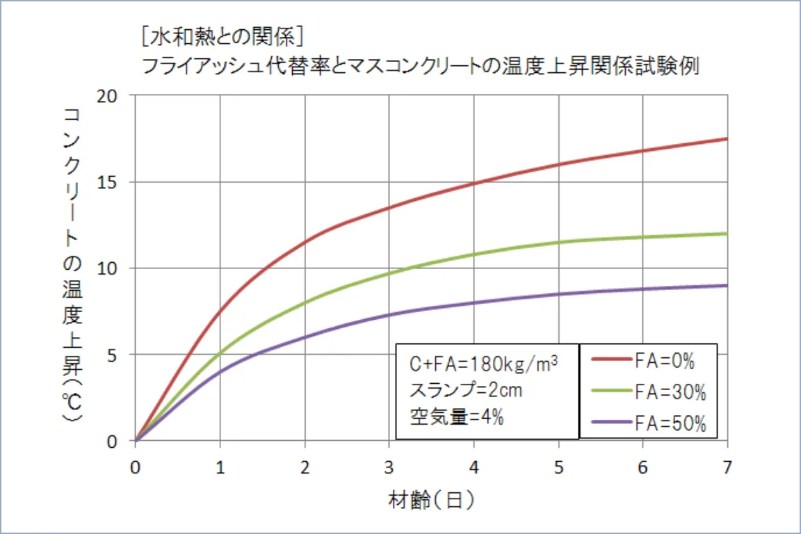 フライアッシュ置換率とマスコンクリートの温度上昇関係試験例