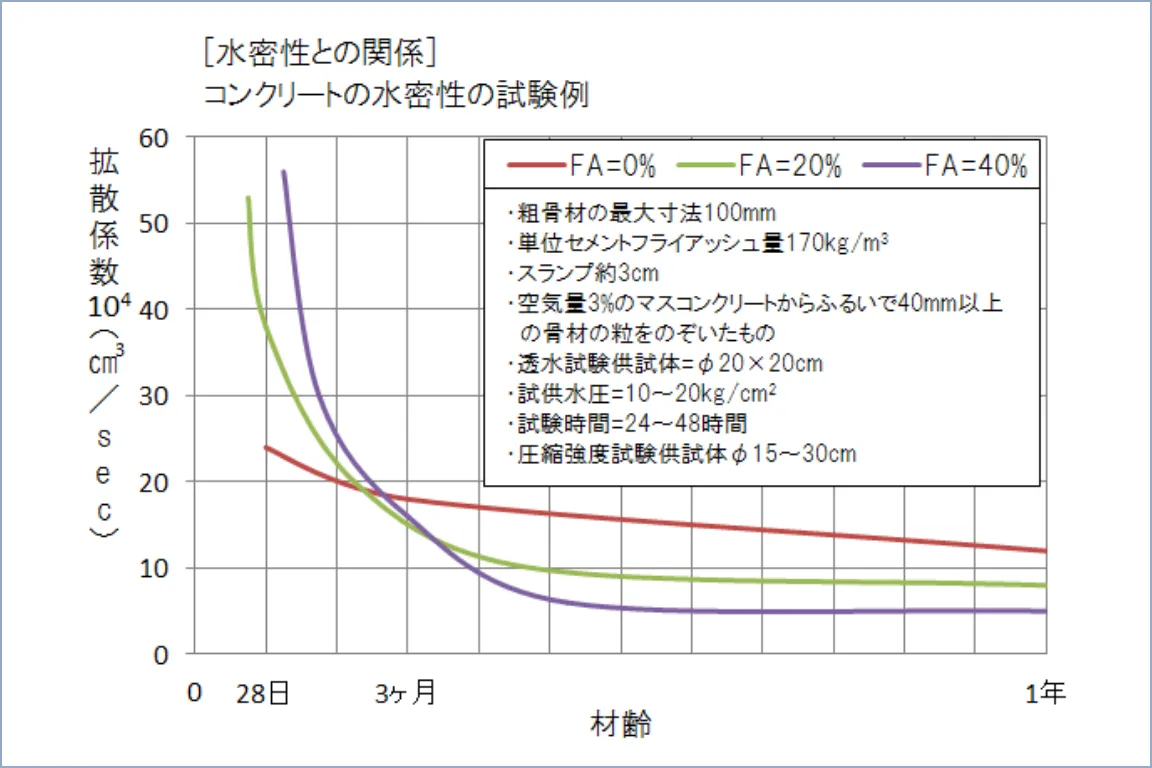 フライアッシュを混合したコンクリートの水密性の試験例