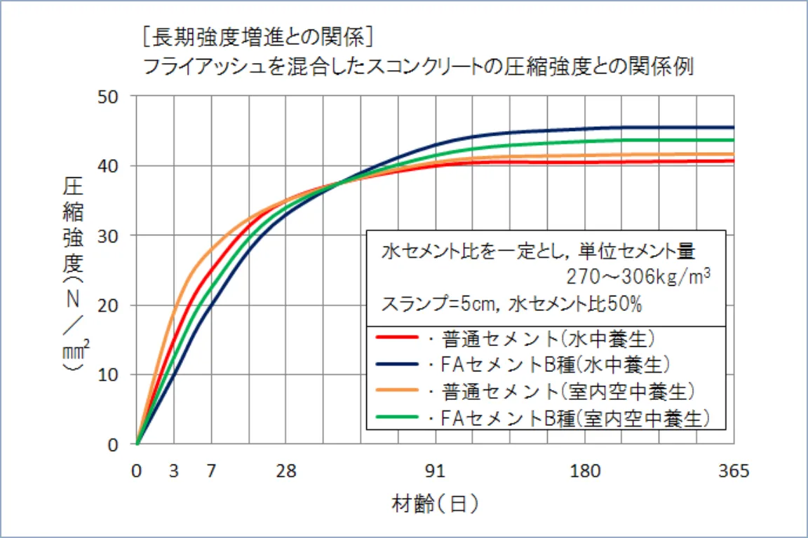 フライアッシュを混合したコンクリート圧縮強度との関係例