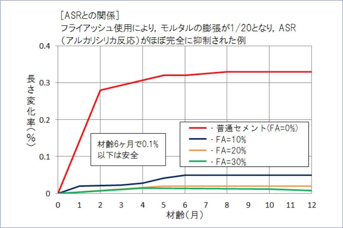 フライアッシュ使用によって、モルタル膨張が1/20になりASR(アルカリシリカ反応)がほぼ抑制された例