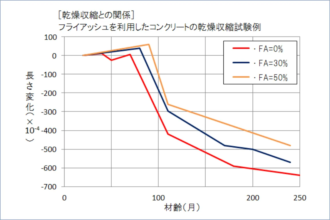 フライアッシュを利用したコンクリートの乾燥収縮試験例