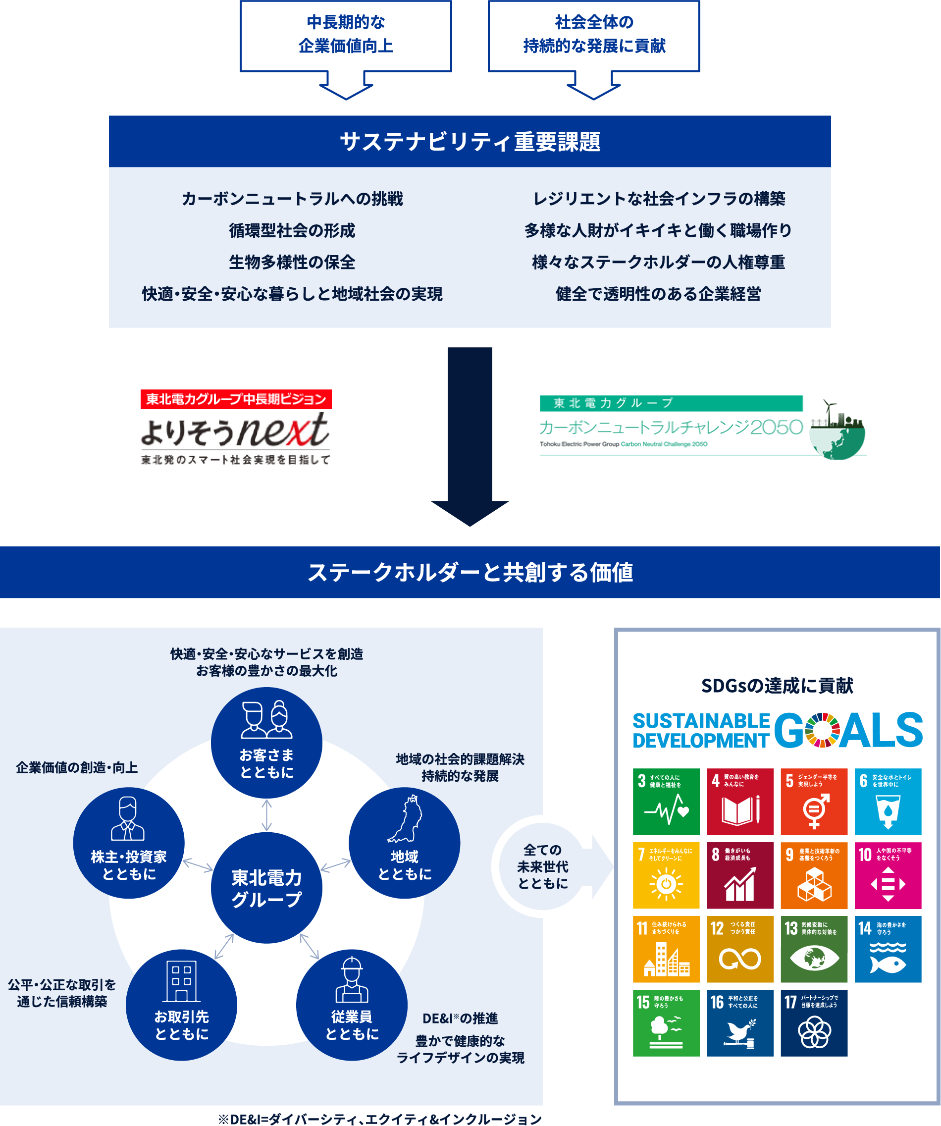 サステナビリティ方針についての図解 中長期的な企業価値価値向上・社会全体の持続的な発展に貢献→サステナビリティ重要課題（カーボンニュートラルへの挑戦、循環型社会の形成、生物多様性の保全、快適・安全・安心な暮らしと地域社会の実現、レジリエントな社会インフラの構築、多様な人材がイキイキと働く職場作り、様々なステークホルダーの人権尊重、健全で透明性のある企業経営）→ステークホルダーと共創する価値（お客さまとともに、地域とともに、株主・投資家と共に、従業員と共に、お取引先と共に、全ての未来世代とともにSDGsの達成に貢献）