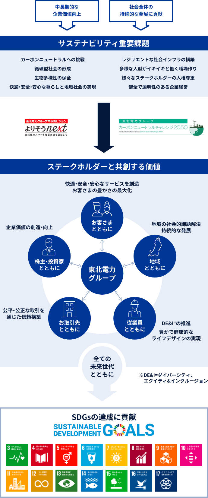 サステナビリティ方針についての図解 中長期的な企業価値価値向上・社会全体の持続的な発展に貢献→サステナビリティ重要課題（カーボンニュートラルへの挑戦、循環型社会の形成、生物多様性の保全、快適・安全・安心な暮らしと地域社会の実現、レジリエントな社会インフラの構築、多様な人材がイキイキと働く職場作り、様々なステークホルダーの人権尊重、健全で透明性のある企業経営）→ステークホルダーと共創する価値（お客さまとともに、地域とともに、株主・投資家と共に、従業員と共に、お取引先と共に、全ての未来世代とともにSDGsの達成に貢献）