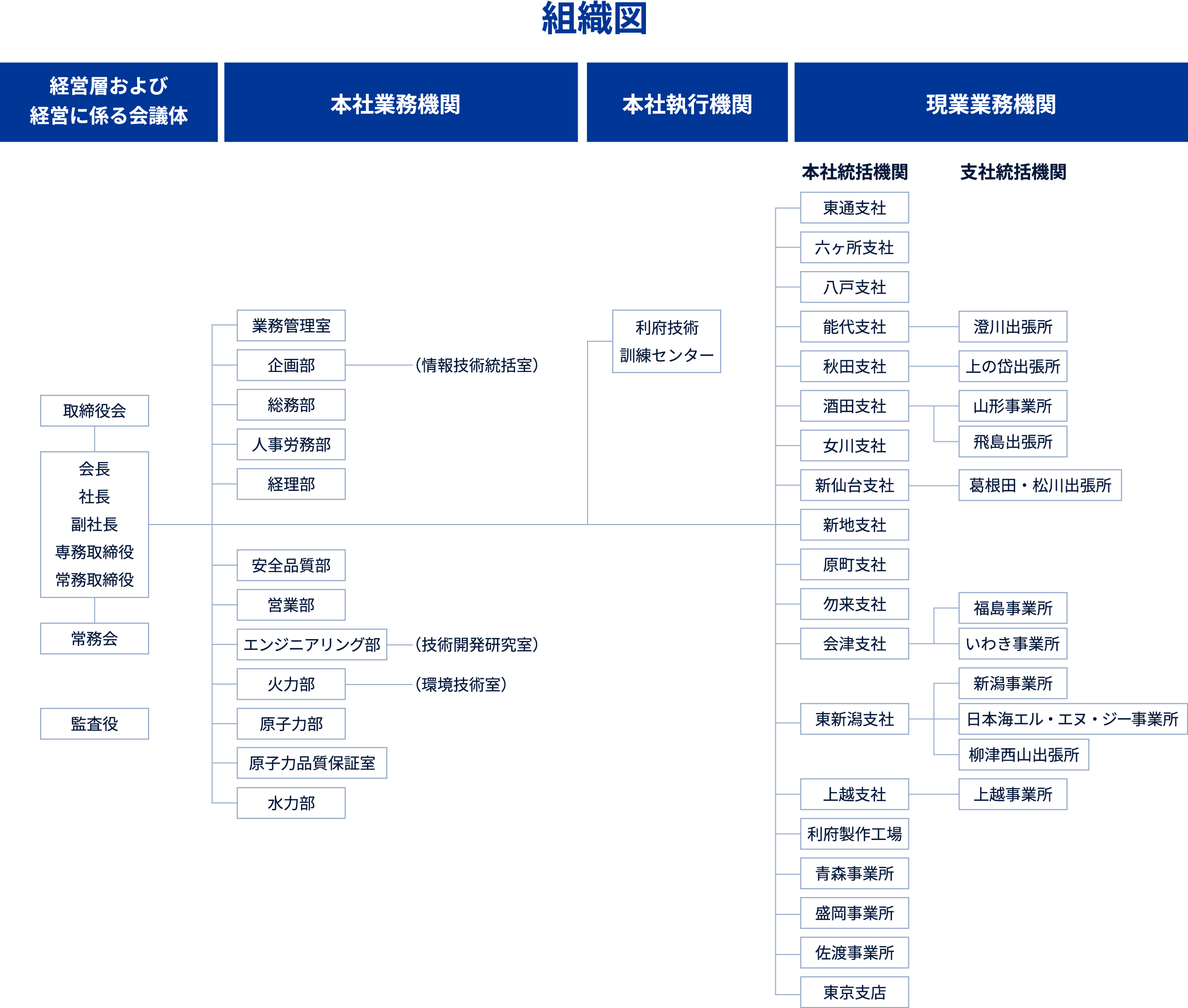 組織図（経営層および経営に係る会議体、本社業務機関、本社執行機関、現業業務機関）の図解