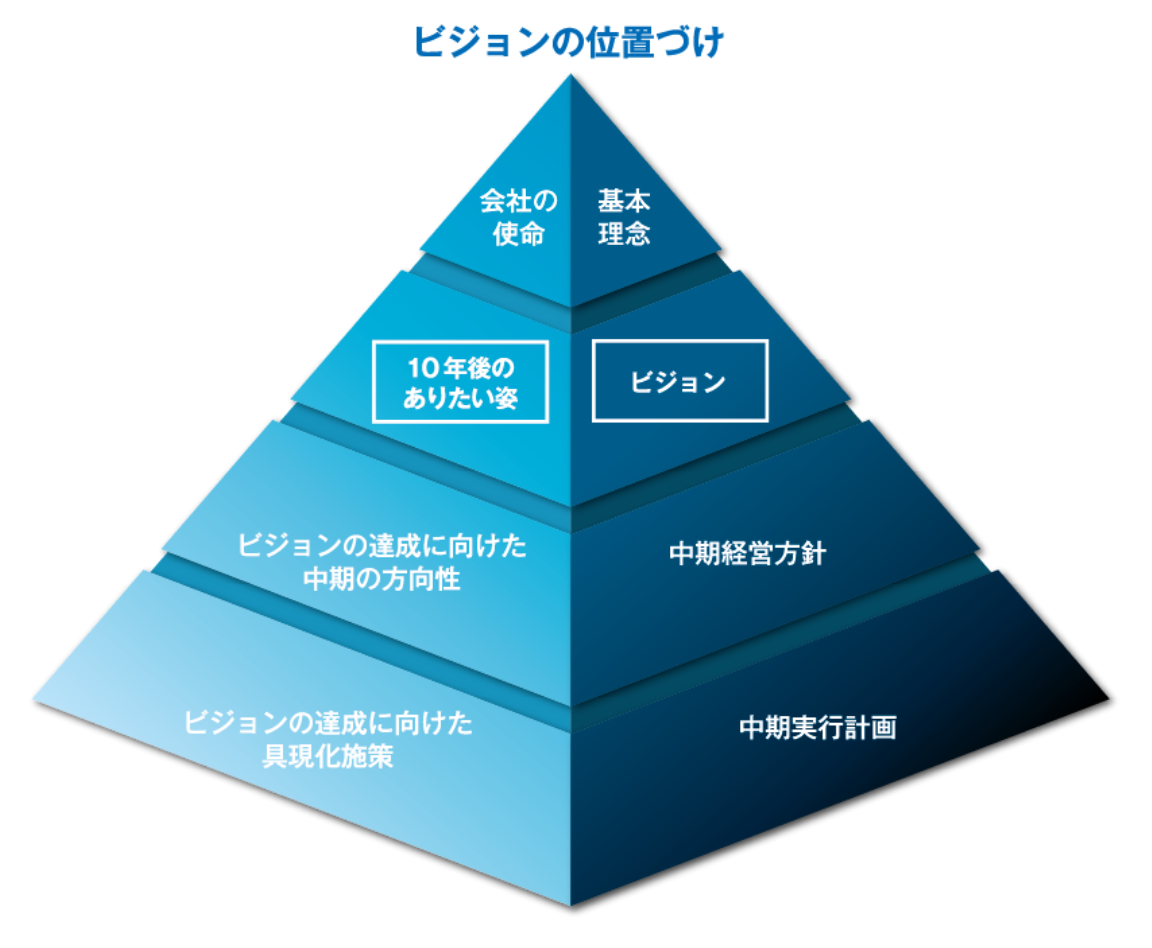 ビジョンの位置づけについての図解　会社の使命、基本理念、10年後のありたい姿、ビジョン、ビジョンの達成に向けた中期の方向性、中期経営方針、ビジョンの達成に向けた具現化施策、中期実行計画