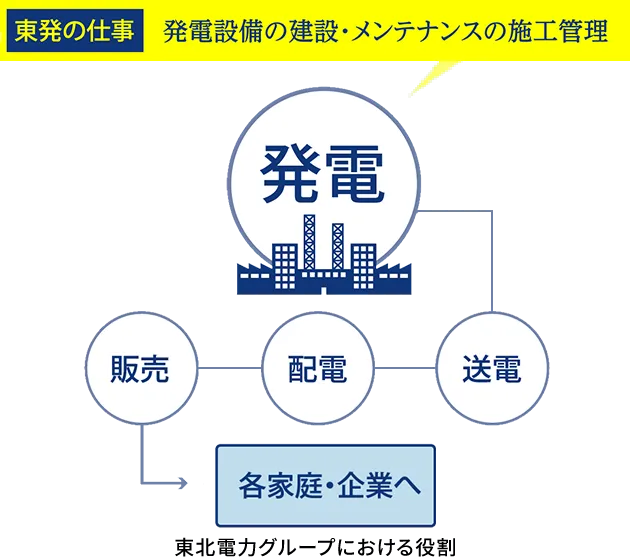 東発の仕事：発電設備の建設・メンテナンスの施工管理