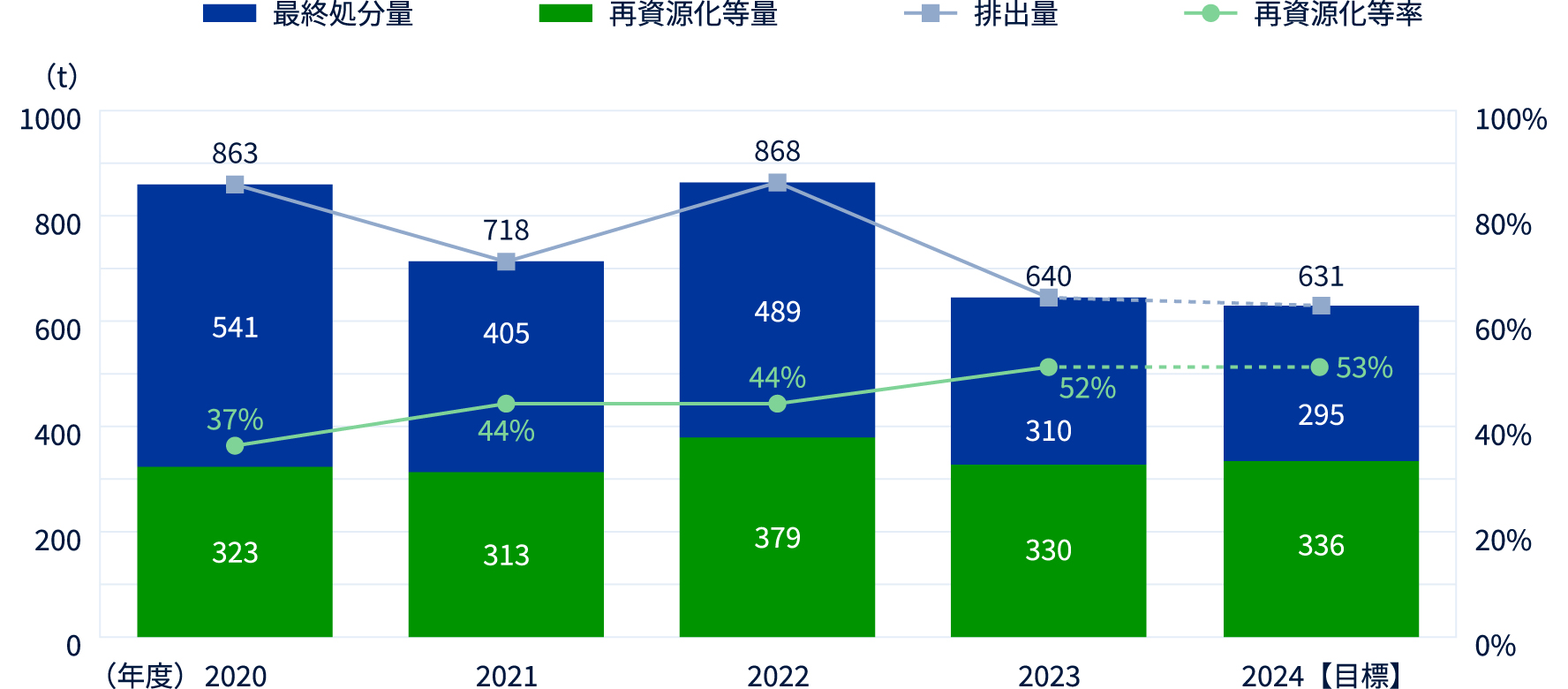 直近5年の廃プラスチック産業廃棄物の排出量と再資源化等の推移図表