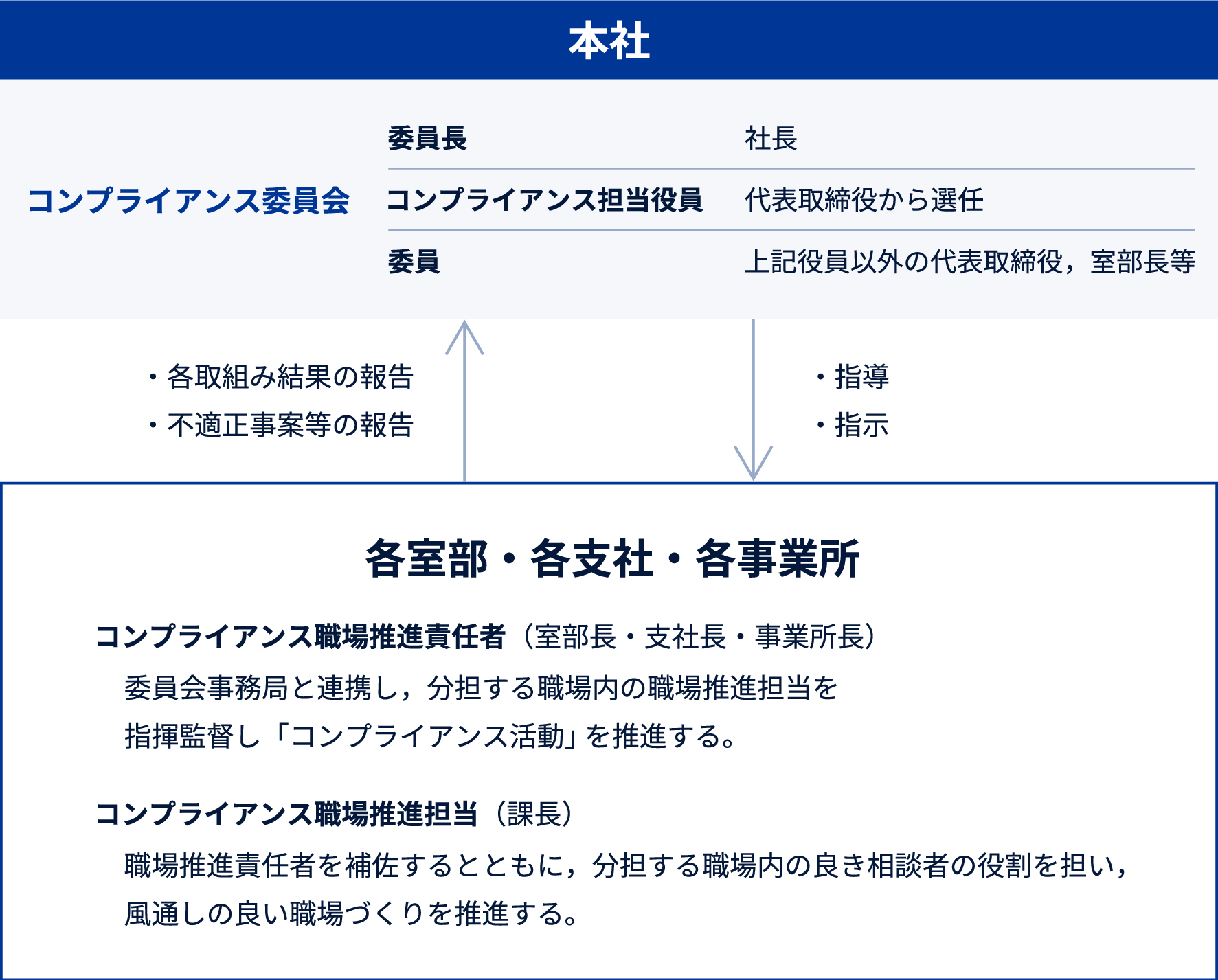 企業倫理委員会（委員長は社長、コンプライアンス担当役員は代表取締役から選任、委員は上記役員以外の代表取締役、室部長等）が各部室・各支社・各事業所の企業倫理職場推進責任者（室部長・支部長・事業所長）と企業倫理職場推進担当（課長）に指導・指示をして、各取り組み結果の報告・不適正事実等の報告を受ける流れとなっている。